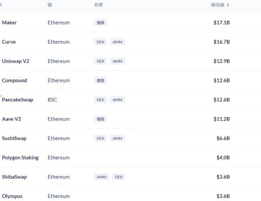 金色DeFi日报 | Curve总锁仓量首次突破200亿美元