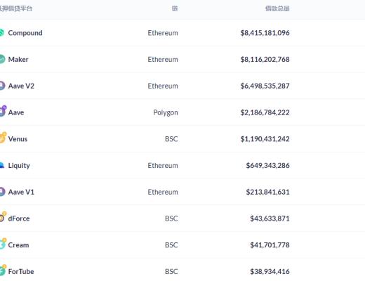 金色DeFi日报 | Curve总锁仓量首次突破200亿美元