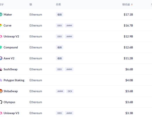 金色DeFi日报 | Curve总锁仓量首次突破200亿美元