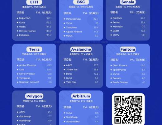 一览八大生态TVL前五项目 谁的吸金实力更强?