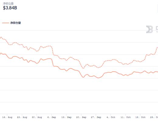金色DeFi日报 | Curve总锁仓量首次突破200亿美元