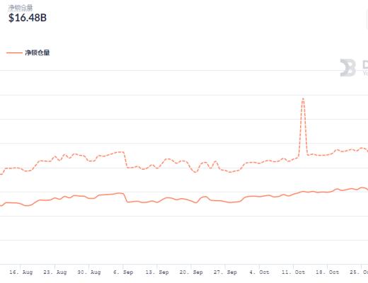 金色DeFi日报 | Curve总锁仓量首次突破200亿美元