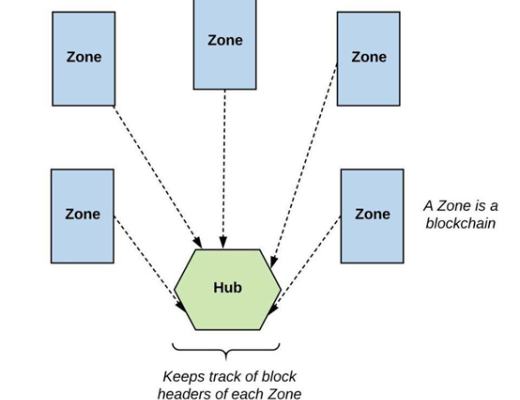 跨链技术能为Cosmos带来第二春吗？