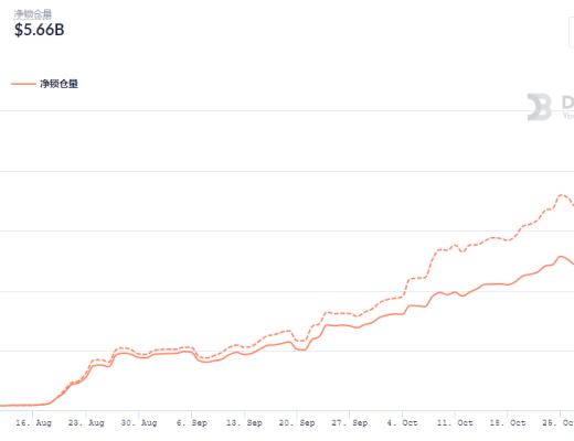 金色DeFi日报 | Curve总锁仓量首次突破200亿美元