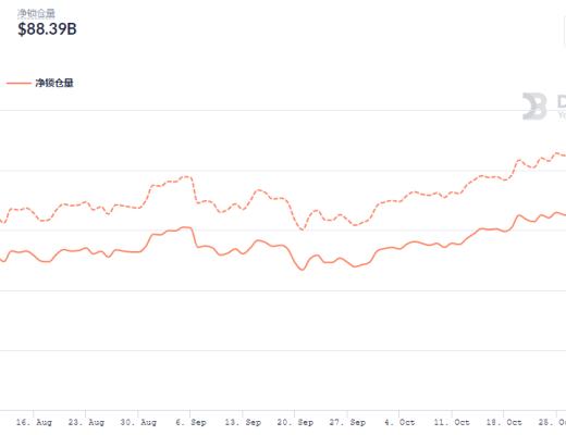 金色DeFi日报 | Curve总锁仓量首次突破200亿美元