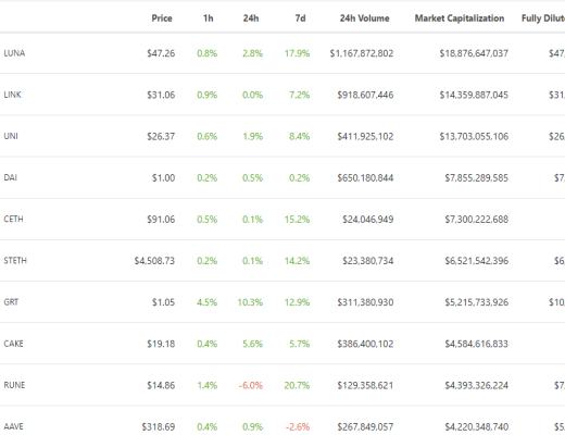 金色DeFi日报 | Curve总锁仓量首次突破200亿美元
