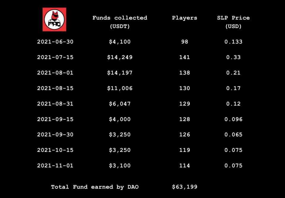 复盘 MaoDao 打金史：游戏公会正在演绎元宇宙的「荷马史诗」时代