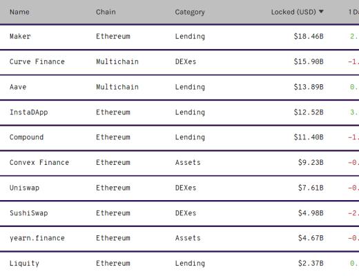 DeFi周刊 | FATF前执行秘书：DeFi缺乏有效的监控、存在一定风险