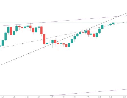 金色趋势丨BTC又将历史新高?