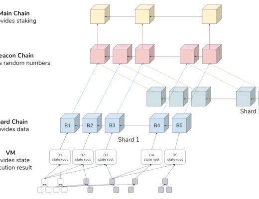 读懂 ZK-Rollups：如何带来 Crypto 生态系统的范式转变？