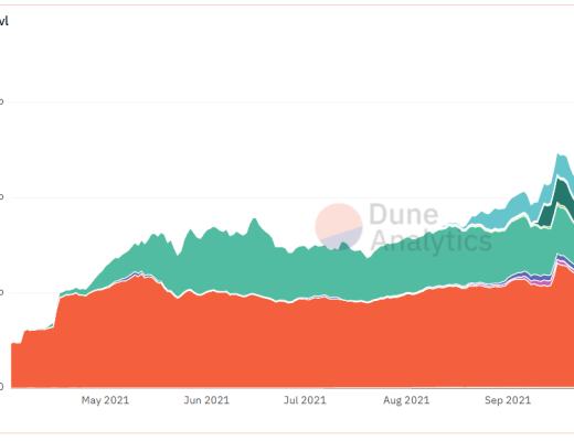 2021年迄今DeFi已发生82起安全问题 初始被盗资金超18亿美元