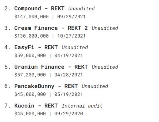 2021年迄今DeFi已发生82起安全问题 初始被盗资金超18亿美元