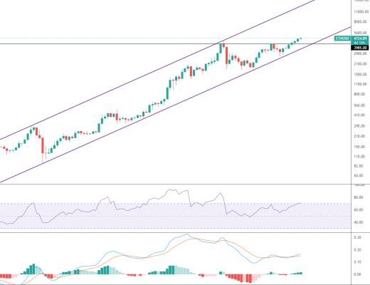 金色趋势丨ETH酝酿后续强势行情