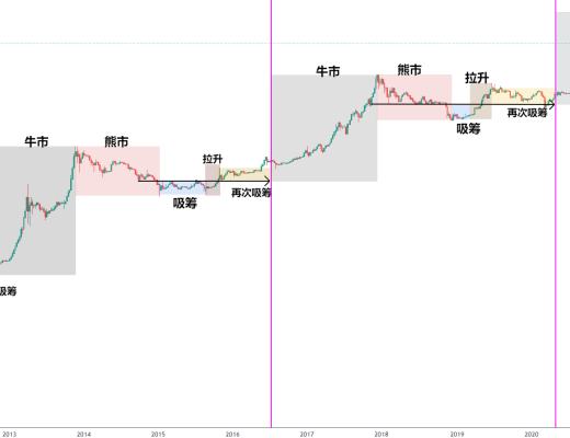 金色趋势丨知史鉴今 牛市还在稳步前进