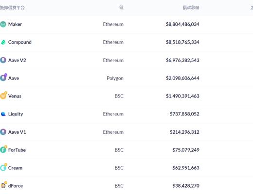 DeFi周刊 | 摩根大通：DeFi增长迅猛但仍未进入主流