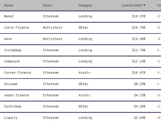 DeFi周刊 | 摩根大通：DeFi增长迅猛但仍未进入主流