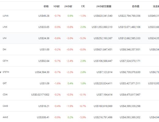 DeFi周刊 | 摩根大通：DeFi增长迅猛但仍未进入主流