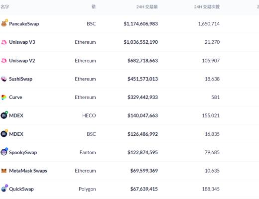 DeFi周刊 | 摩根大通：DeFi增长迅猛但仍未进入主流