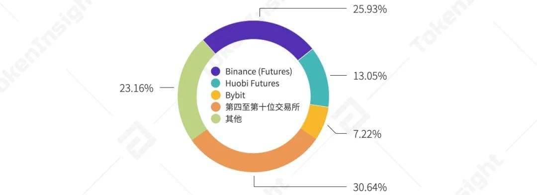
      2021年第一季度研报：永续合约超越去年全年数字资产衍生品成交量