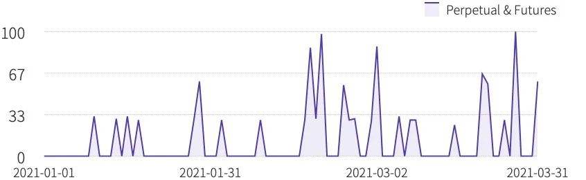 
      2021年第一季度研报：永续合约超越去年全年数字资产衍生品成交量