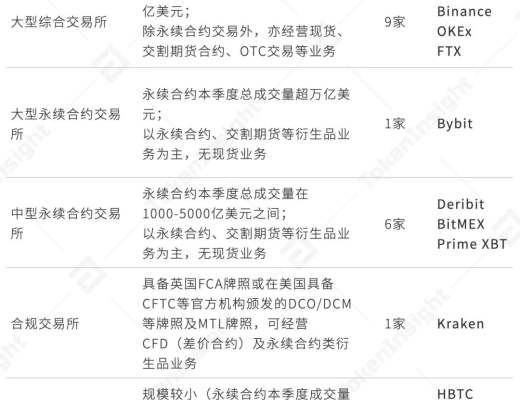 
      2021年第一季度研报：永续合约超越去年全年数字资产衍生品成交量