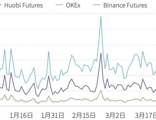 
      2021年第一季度研报：永续合约超越去年全年数字资产衍生品成交量