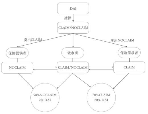 第一季度DeFi保险仅覆盖 DeFi 总锁仓价值的0.69%