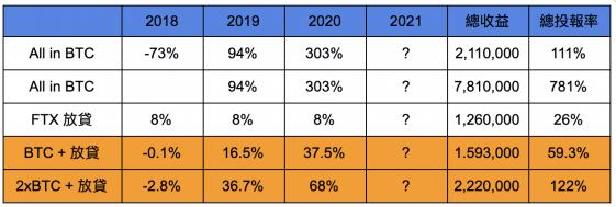 加密货币投资策略:教你活用杠杆 用固定收益打造「反脆弱的杠铃策略」