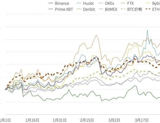
      2021年第一季度研报：永续合约超越去年全年数字资产衍生品成交量