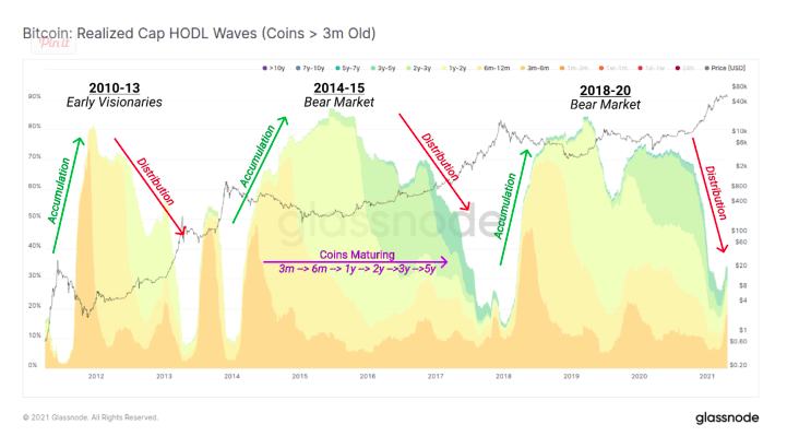 金色硬核 | 9个链上指标判断BTC处于牛熊周期什么阶段