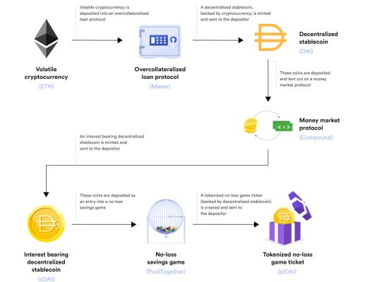 
      无须许可的可组合DeFi正在点燃创新火花