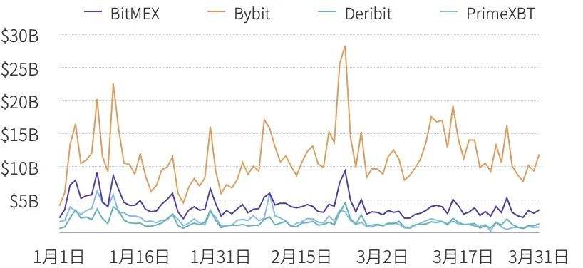
      2021年第一季度研报：永续合约超越去年全年数字资产衍生品成交量