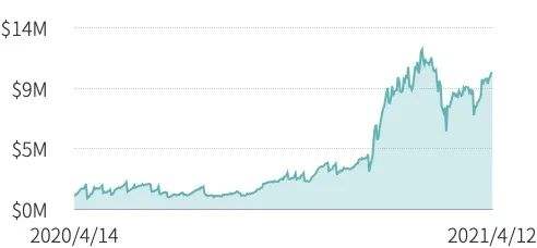 第一季度DeFi保险仅覆盖 DeFi 总锁仓价值的0.69%