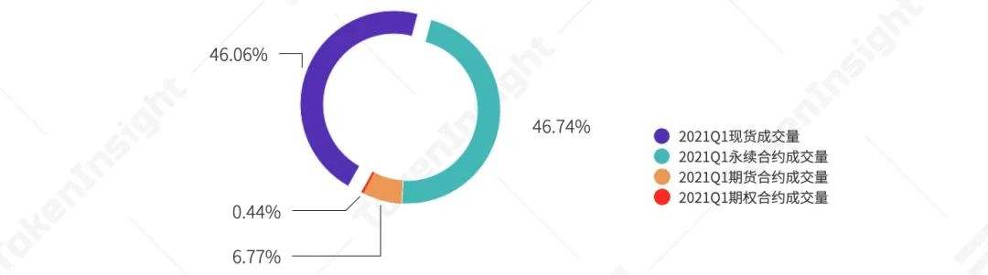 
      2021年第一季度研报：永续合约超越去年全年数字资产衍生品成交量