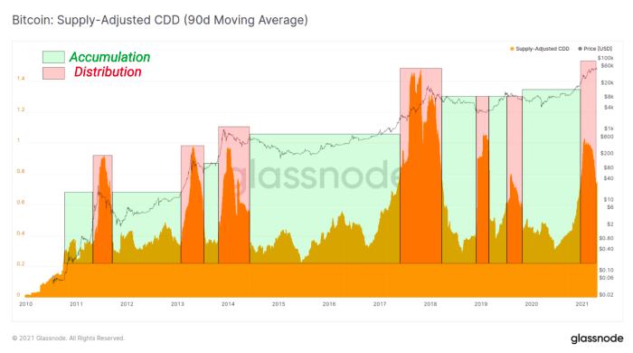金色硬核 | 9个链上指标判断BTC处于牛熊周期什么阶段