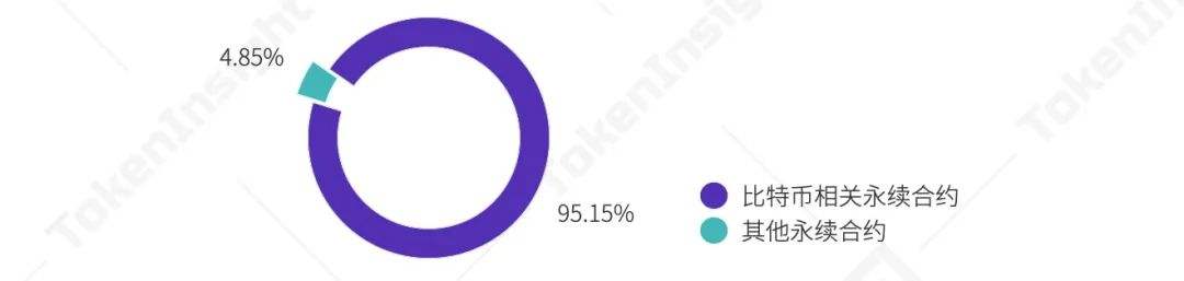 
      2021年第一季度研报：永续合约超越去年全年数字资产衍生品成交量