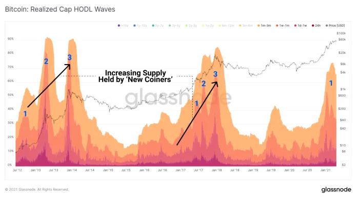 金色硬核 | 9个链上指标判断BTC处于牛熊周期什么阶段