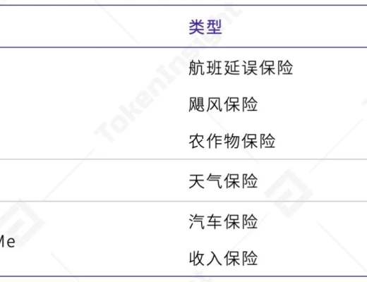 第一季度DeFi保险仅覆盖 DeFi 总锁仓价值的0.69%