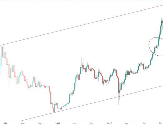 金色趋势丨BTC周线收线又新高 主升随时启动？