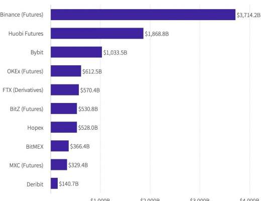 
      2021年第一季度研报：永续合约超越去年全年数字资产衍生品成交量