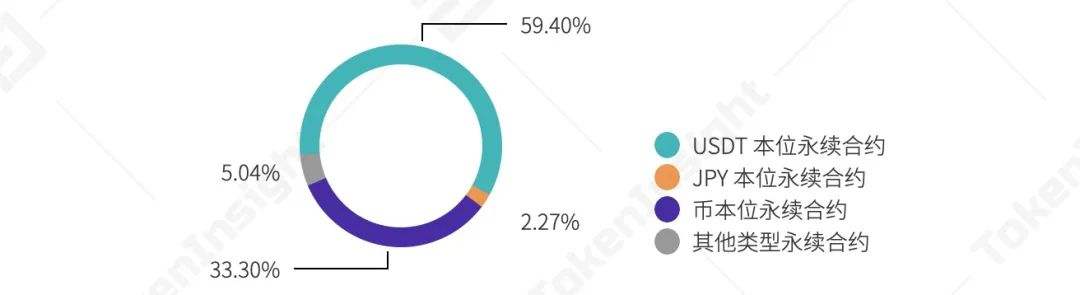 
      2021年第一季度研报：永续合约超越去年全年数字资产衍生品成交量