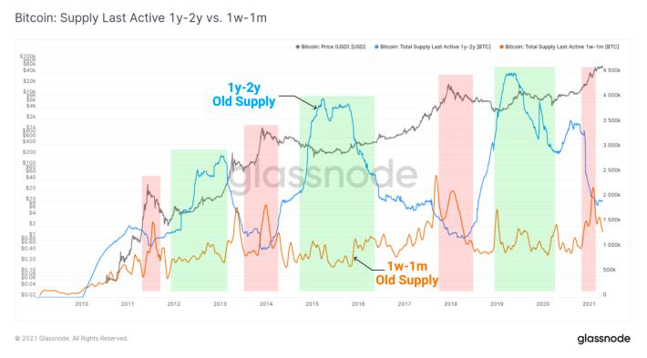 金色硬核 | 9个链上指标判断BTC处于牛熊周期什么阶段