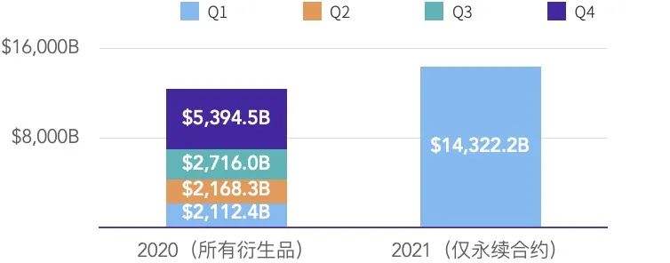 
      2021年第一季度研报：永续合约超越去年全年数字资产衍生品成交量