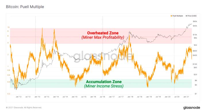 金色硬核 | 9个链上指标判断BTC处于牛熊周期什么阶段