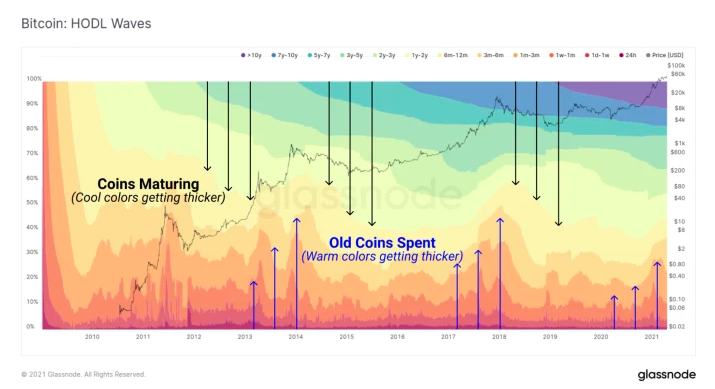 金色硬核 | 9个链上指标判断BTC处于牛熊周期什么阶段