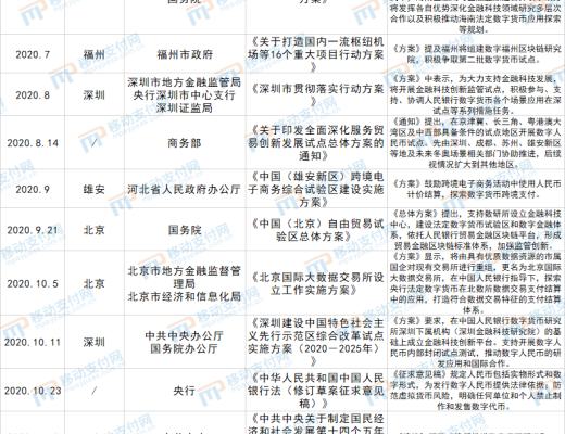 
      数字人民币相关政策文件盘点