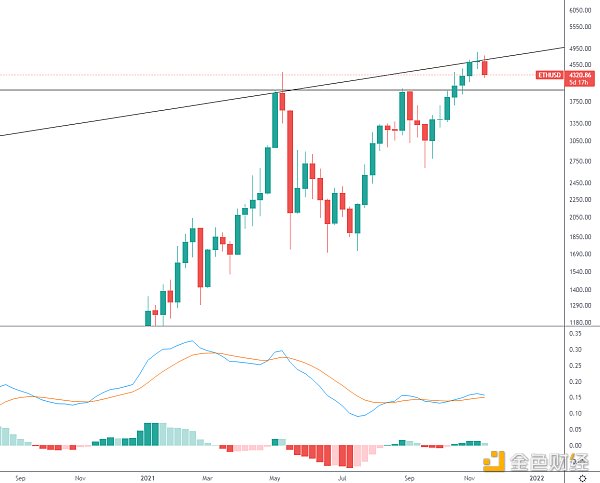 金色趋势丨ETH回撤颈线 或为机会
