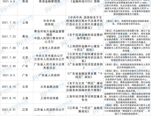 
      数字人民币相关政策文件盘点