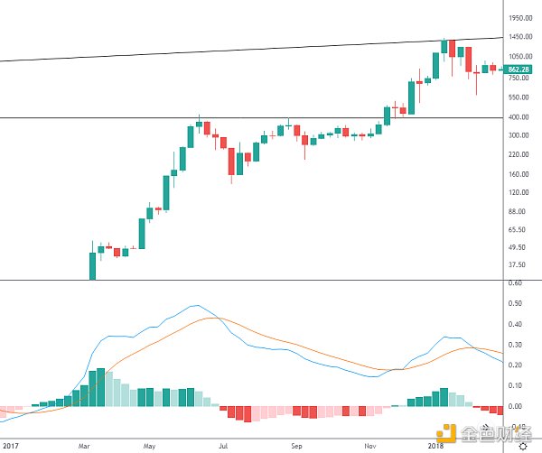 金色趋势丨ETH回撤颈线 或为机会