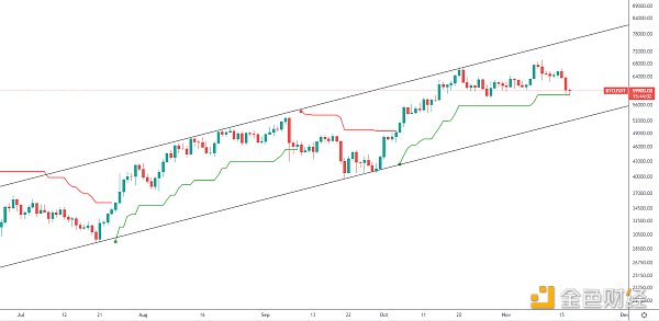 金色趋势丨目前判定牛市结束还早 或为机会